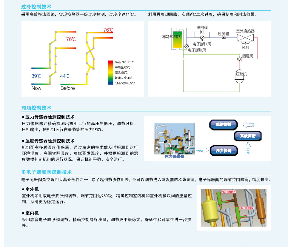 GMV5直流變頻多聯空調機組