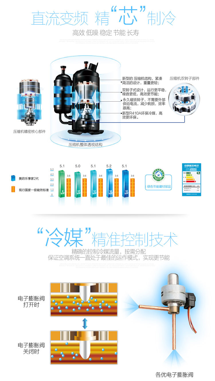 直流變頻高效壓縮機，遠超國家一級能效，精準冷媒控制