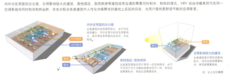 同時分區制冷制熱