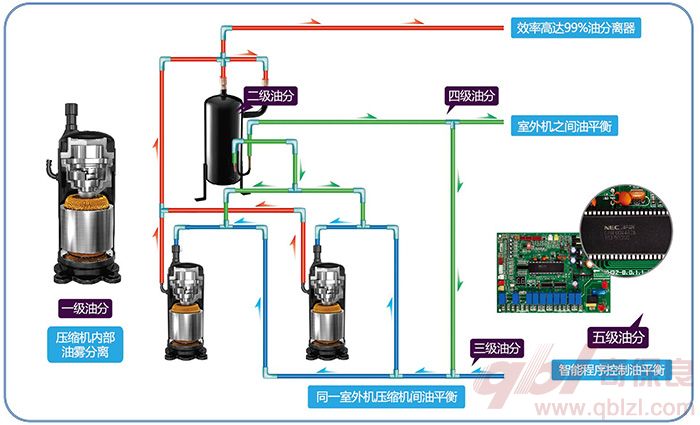 智能5級回油技術